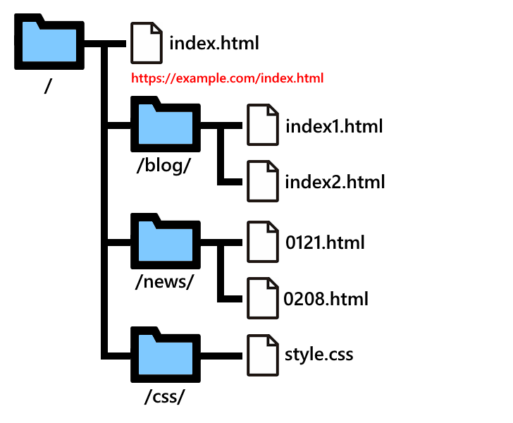 ファイル構造とURLの関係(1)