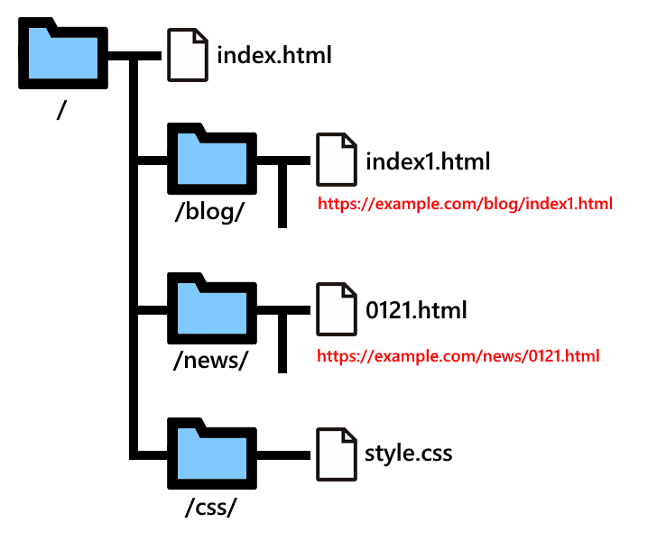 ファイル構造とURLの関係(2)