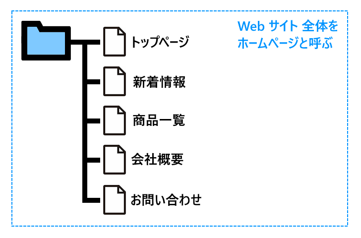 ホームページとは(1)