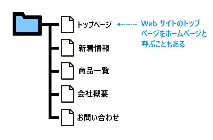 ホームページとは(2)