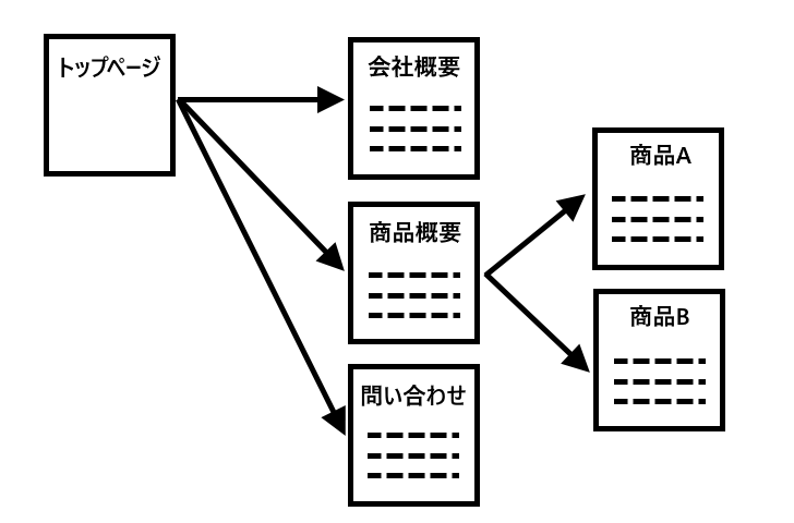 ホームページとブログの違い(1)