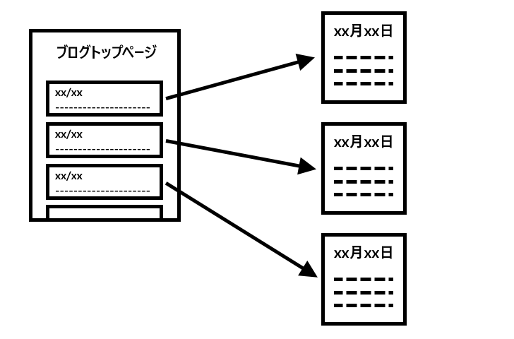 ホームページとブログの違い(2)