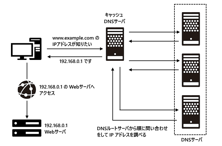 ドメイン名が必要な理由(1)