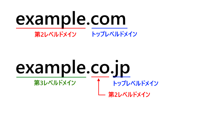 ドメイン名の構成(1)