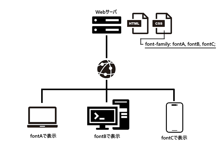 Webフォントとは(1)