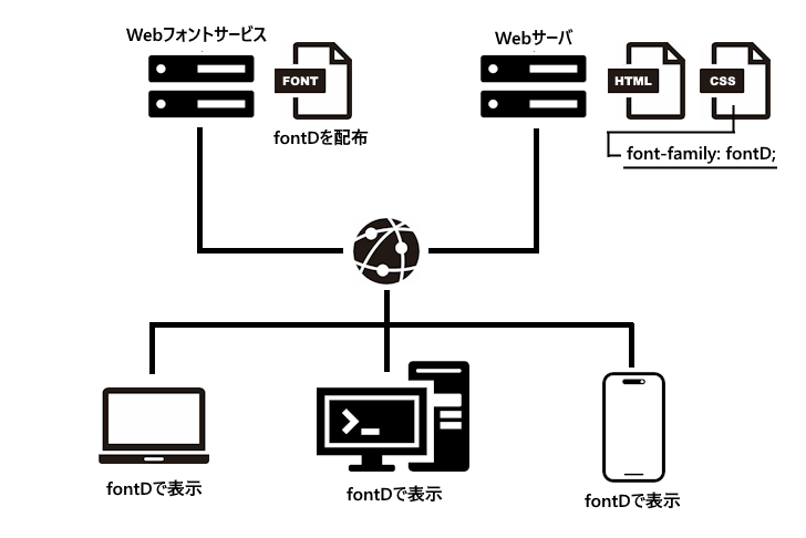 Webフォントとは(2)