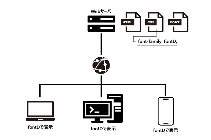 Webフォントとは(3)