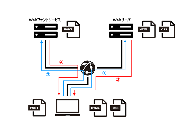 Webフォントのメリットとデメリット(1)