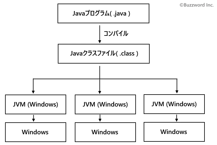 JVM上でJavaプログラムが実行される仕組み